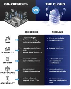 Comparing On-Premises Servers vs The Cloud